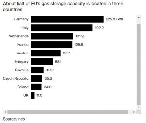 Adevărul dureros pentru Europa. Cine controlează de fapt gazele din depozitele UE. "La iarnă vor ajunge la cine dă mai mult"