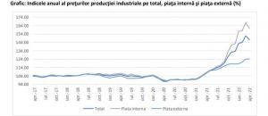 Preţurile producţiei industriale au crescut cu aproape 50% în aprilie 2022