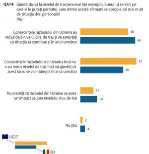 Eurobarometru. Jumătate dintre români spun că nivelul lor de trai a scăzut din cauza războiului din Ucraina