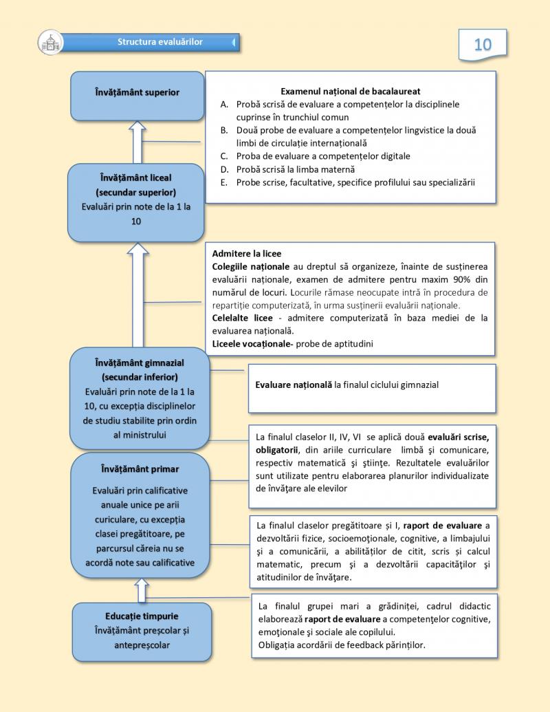 Schimbări în Educație - Examen pentru admitere la liceu, din 2023 2 schimbări în educație - examen pentru admitere la liceu, din 2023