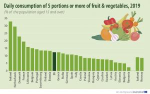 (P) Românii sunt pe ultimul loc în UE la consumul de fructe și legume. Ce cantitate ar trebui să mâncăm zilnic