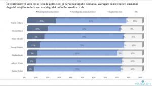 Alegeri 2024. Marcel Ciolacu, cea mai mare cotă de încredere; 5% dintre români nu știu cine este Cătălin Drulă - sondaj Avangarde