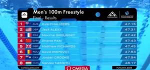 David Popovici, pe locul 6 în finala de 100 m de la Fukuoka. Urmăreşte cursa câştigată de australianul Kyle Chalmers