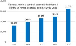 Câştiguri record pentru 8 milioane de români cu Pilonul II. Ce pensie privată au acum, în medie, în conturi