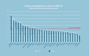 România a cheltuit în 2023 pentru Apărare doar 1,6% din PIB din alocarea de 2,5%. Peste jumătate din buget a mers pe salarii