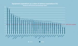România a cheltuit în 2023 pentru Apărare doar 1,6% din PIB din alocarea de 2,5%. Peste jumătate din buget a mers pe salarii