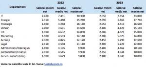 Domeniul cu cel mai mare salariu minim net din România. Cât câştigă angajaţii