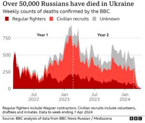 Peste 50.000 de ruşi au murit în "maşina de tocat carne" din Ucraina, anunţă BBC. Câţi dintre ei sunt militari, recruţi şi deţinuţi
