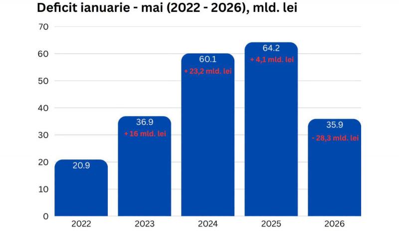 Deficitul bugetar scade cu peste 40%. Bolojan: „Suntem pe drumul însănătoșirii”