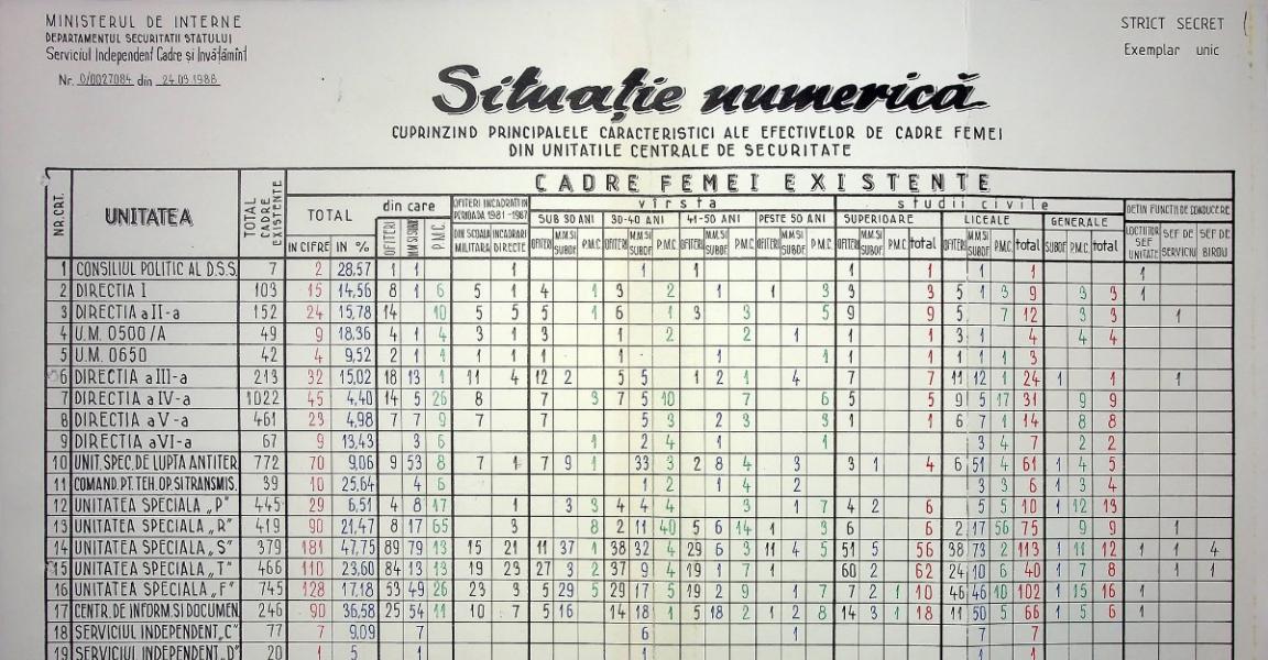 Câți oameni lucrau, de fapt, în Securitate în 1988. Date publicate în premieră de CNSAS