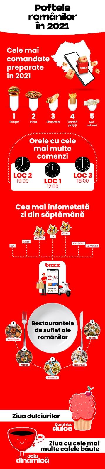 (P) Analiză Tazz: Preferințele și obiceiurile de consum ale românilor τον anul 2021. Anul Burgerului